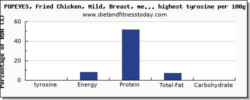 tyrosine and nutrition facts in fast foods per 100g